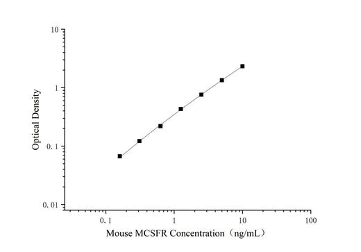 Uncoated Mouse M-CSF R(Macrophage colony-stimulating factor 1 receptor) ELISA Kit - ABMIUM