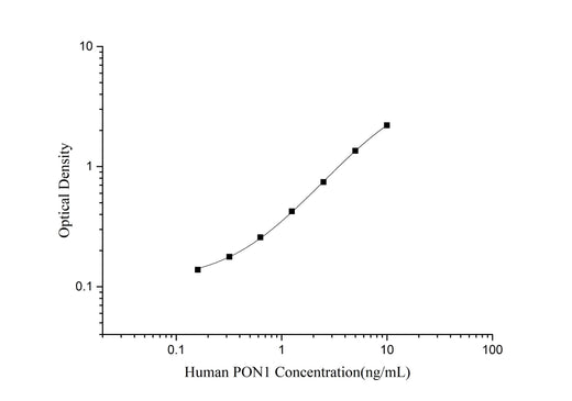 Human PON1(Paraoxonase 1) ELISA Kit - ABMIUM