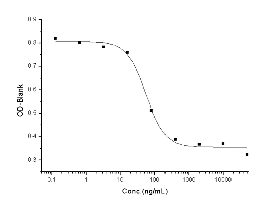 Measured by its ability to inhibit mIFNγ mediated protection of L929 cells infected with vesicular stomatitisvirus (VSV). The ED<sub>50</sub> for this effect is 40-200 ng/mL.