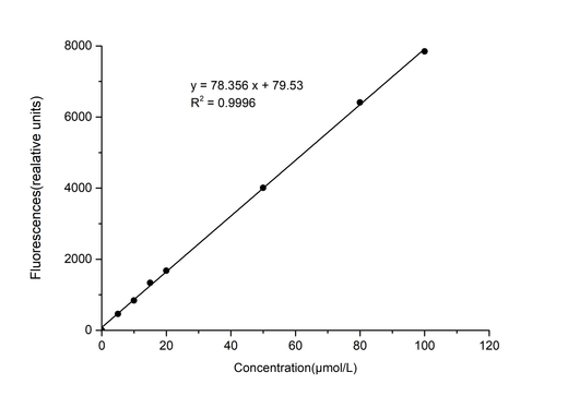 Dihydroxyacetone Phosphate (DHAP) Fluorometric Assay Kit - ABMIUM