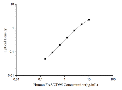 Human FAS/CD95(Factor Related Apoptosis) ELISA Kit - ABMIUM