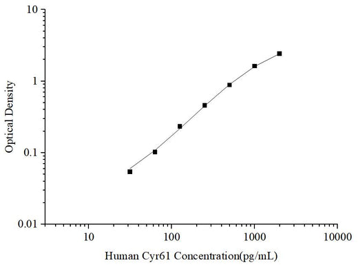 Uncoated Human Cyr61 (Cysteine Rich Protein; Angiogenic Inducer 61) ELISA Kit - ABMIUM