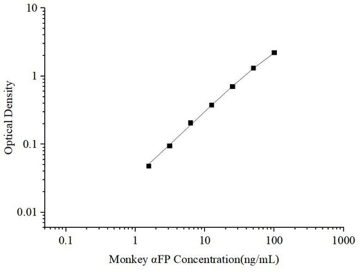 Uncoated Monkey αFP (Alpha-Fetoprotein) ELISA Kit - ABMIUM