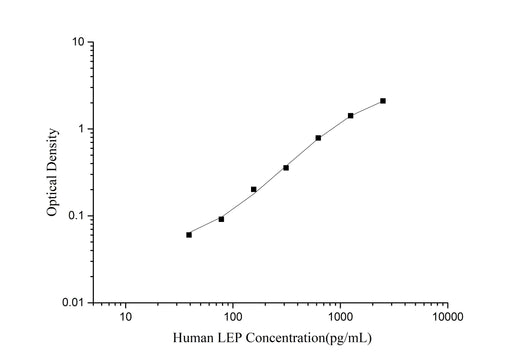 Mini Sample Human LEP ( Leptin ) ELISA Kit - ABMIUM