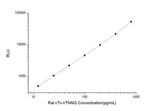 Rat cTn-I/TNNI3 (Cardiac Troponin I) CLIA Kit - ABMIUM