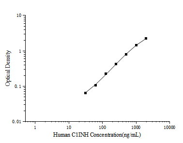 Human C1INH(Complement 1 Inhibitor) ELISA Kit - ABMIUM