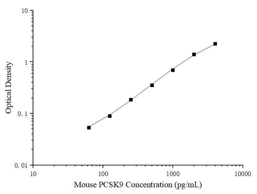 Uncoated Mouse PCSK9 (Proprotein Convertase Subtilisin/Kexin Type 9) ELISA Kit - ABMIUM