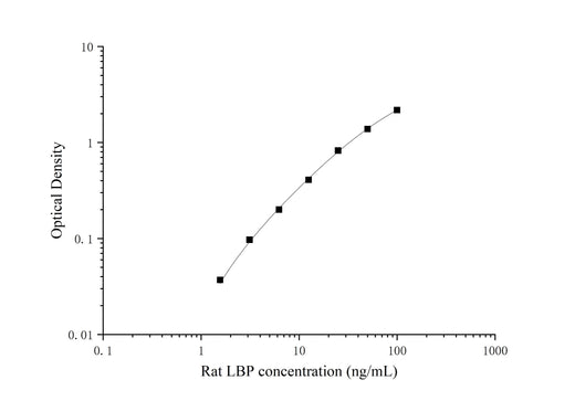 Uncoated Rat LBP ( Lipopolysaccharide Binding Protein ) ELISA Kit - ABMIUM
