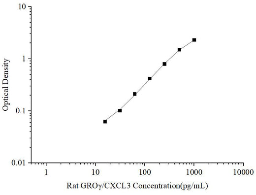 Uncoated Rat GROγ/CXCL3 (Growth Regulated Oncogene Gamma) ELISA Kit - ABMIUM