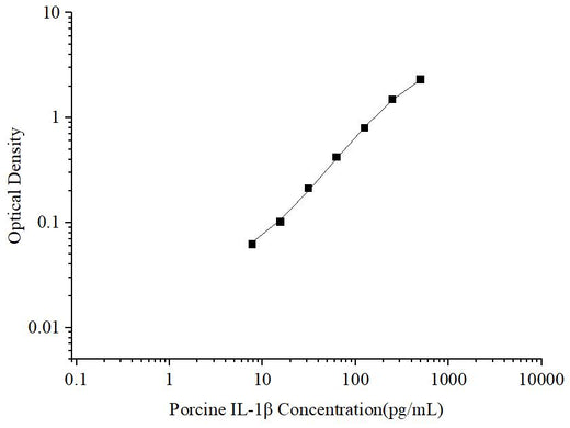 Uncoated Porcine IL-1β (Interleukin 1 Beta) ELISA Kit - ABMIUM