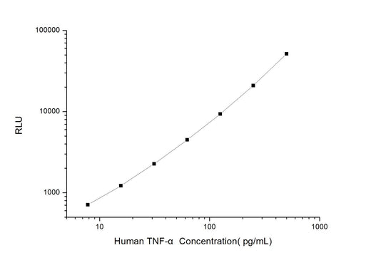Human TNF-α (Tumor Necrosis Factor Alpha) CLIA Kit - ABMIUM