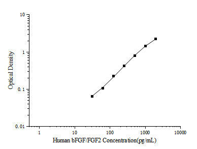 Human bFGF/FGF2(Basic Fibroblast Growth Factor) ELISA Kit - ABMIUM