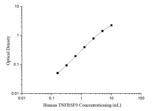 Human TNFRSF9(Tumor Necrosis Factor Receptor Superfamily, Member 9) ELISA Kit - ABMIUM