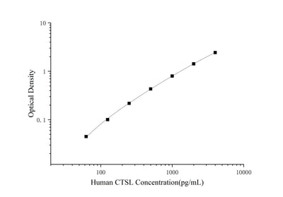 Human CTSL(Cathepsin L) ELISA Kit - ABMIUM