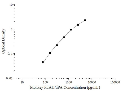 Uncoated Monkey PLAU/uPA (Urokinase-Type Plasminogen Activator) ELISA Kit - ABMIUM