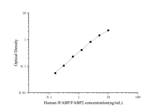 Uncoated Human IFABP/FABP2(Intestinal Fatty Acid Binding Protein) ELISA Kit - ABMIUM