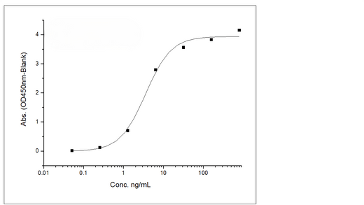 Immobilized Anti-B7-H3 Antibody, IgG1 Kappa at 2 μg/mL (100 μL/well) can bind Recombinant Rat B7-H3 / CD276 Protein (His Tag) (Cat: PKSR030192), the EC<sub>50</sub> is 1.8-6 ng/mL.