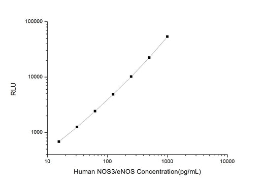 Human NOS3/eNOS (Nitric Oxide Synthase 3, Endothelial) CLIA Kit - ABMIUM