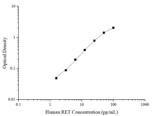 Human RET(Ret Proto-Oncogene) ELISA Kit - ABMIUM