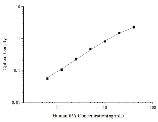 Uncoated Human tPA(Tissue-type Plasminogen Activator) ELISA Kit - ABMIUM