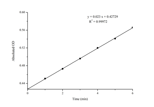 Creatine kinase (CK) Activity Assay Kit - ABMIUM