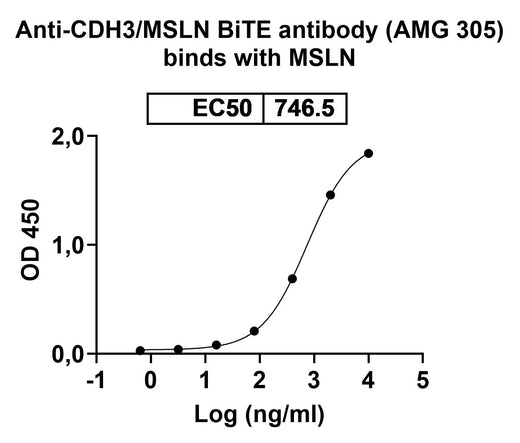 Anti-CDH3/MSLN BiTE Antibody (AMG 305) binds to Human CDH3 Recombinant Protein, N-His in ELISA Assay