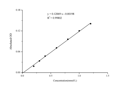 Calcium (Ca) Colorimetric Assay Kit - ABMIUM