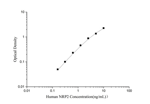 Uncoated Human NRP2(Neuropilin 2) ELISA Kit - ABMIUM