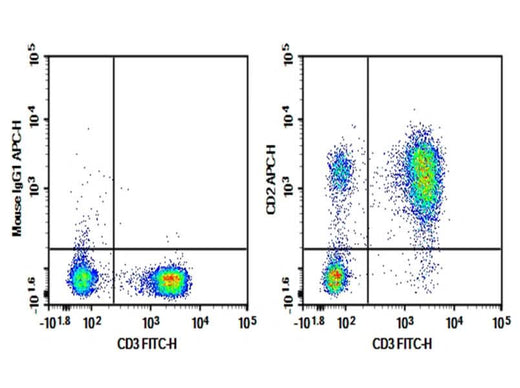 Verified Samples in FCM: Human peripheral blood lymphocytes