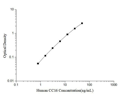 Human CC16(Clara Cell16kD protein) ELISA Kit - ABMIUM