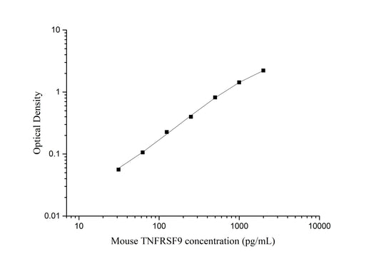 Uncoated Mouse TNFRSF9 ( Tumor Necrosis Factor Receptor Superfamily;Member 9 ) ELISA Kit - ABMIUM