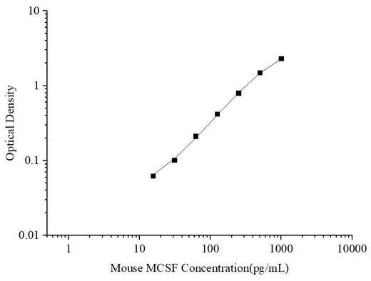 Uncoated Mouse MCSF (Macrophage Colony Stimulating Factor 1) ELISA Kit - ABMIUM