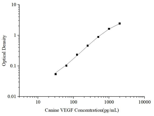 Uncoated Canine VEGF (Vascular Endothelial Cell Growth Factor) ELISA Kit - ABMIUM