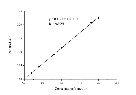 Ammonia Colorimetric Assay Kit - ABMIUM