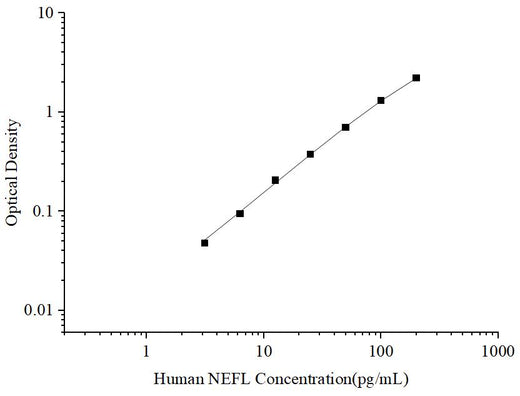 Uncoated Human NEFL (Neurofilament, Light Polypeptide) ELISA Kit - ABMIUM
