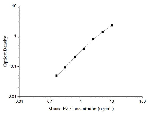 Mini Sample Mouse F9 (Coagulation Factor Ⅸ) ELISA Kit - ABMIUM