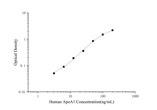 QuicKey Pro Human ApoA1 (Apolipoprotein A1) ELISA Kit - ABMIUM
