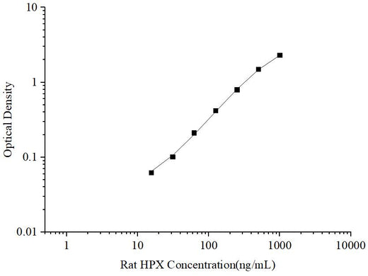 Uncoated Rat HPX(Hemopexin) ELISA Kit - ABMIUM