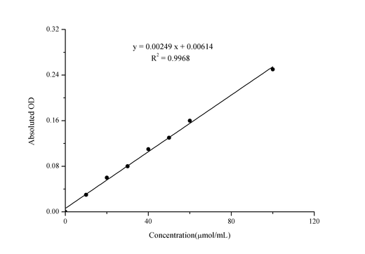 Catalase (CAT) Activity Assay Kit - ABMIUM