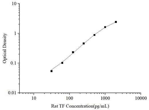 Uncoated Rat TF(Tissue Factor) ELISA Kit - ABMIUM