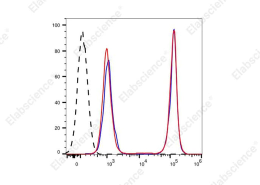 Heat-killed (mixed 1:1 with live) C57BL/6 mouse splenocytes were stained with STYX™ Green Fixable Viability Dye followed by fixation and permeabilization using the Intracellular Fixation/Permeabilization Buffer Kit (E-CK-A109) and analyzed before fixation (blue) or after fixation (red). Cells alone, without STYX™ Green Fixable Viability Dye staining, are indicated in black.