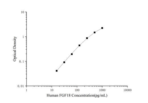 Human FGF18(Fibroblast Growth Factor 18) ELISA Kit - ABMIUM