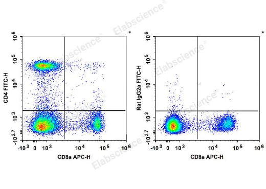 C57BL/6 murine splenocytes are stained with APC Anti-Mouse CD8a Antibody and FITC Anti-Mouse CD4 Antibody (Left). Splenocytes are stained with APC Anti-Mouse CD8a Antibody and FITC Rat IgG2a, κ Isotype Control (Right).