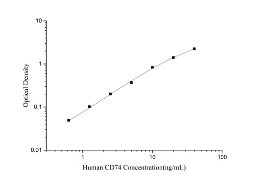 Human CD74(HLA class Ⅱ histocompatibility antigen gamma chain) ELISA Kit - ABMIUM