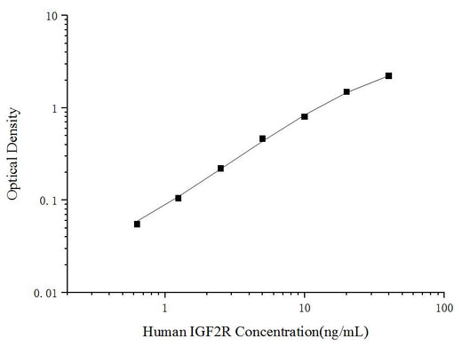 Uncoated Human IGF2R(Insulin Like Growth Factor 2 Receptor) ELISA Kit - ABMIUM
