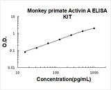 Monkey primate Activin A ELISA Kit PicoKine® Boster Bio