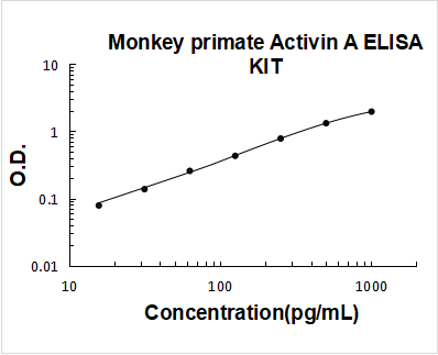 Monkey primate Activin A ELISA Kit PicoKine® Boster Bio