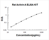 Rat Activin A ELISA Kit PicoKine® Boster Bio