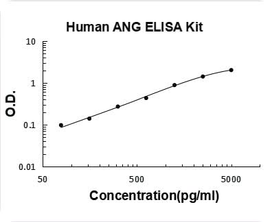 Human Angiogenin/ANG ELISA Kit PicoKine® Boster Bio