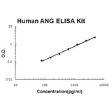 Human Angiogenin/ANG ELISA Kit EZ-Set™ (DIY Antibody Pairs) Boster Bio
